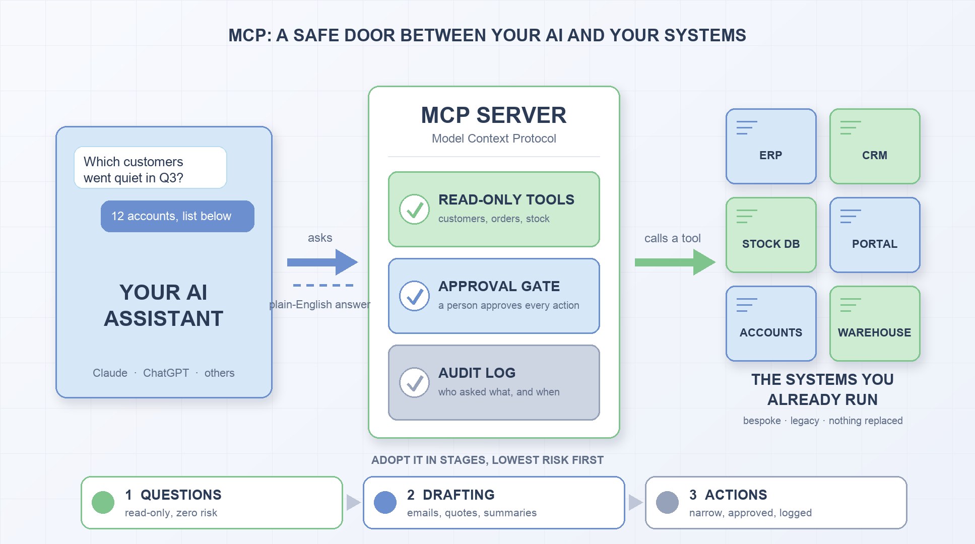 What is an MCP and how can your business benefit from it?